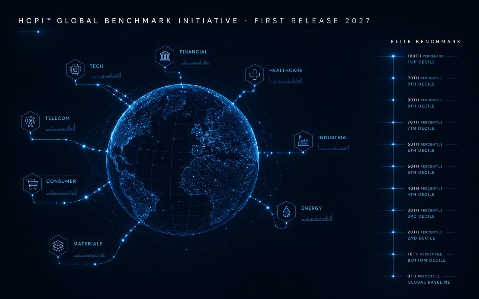 HCPI™ Global Benchmark Initiative. Sector connections orbit a global productivity map, with an elite decile ladder anchoring the reference framework.