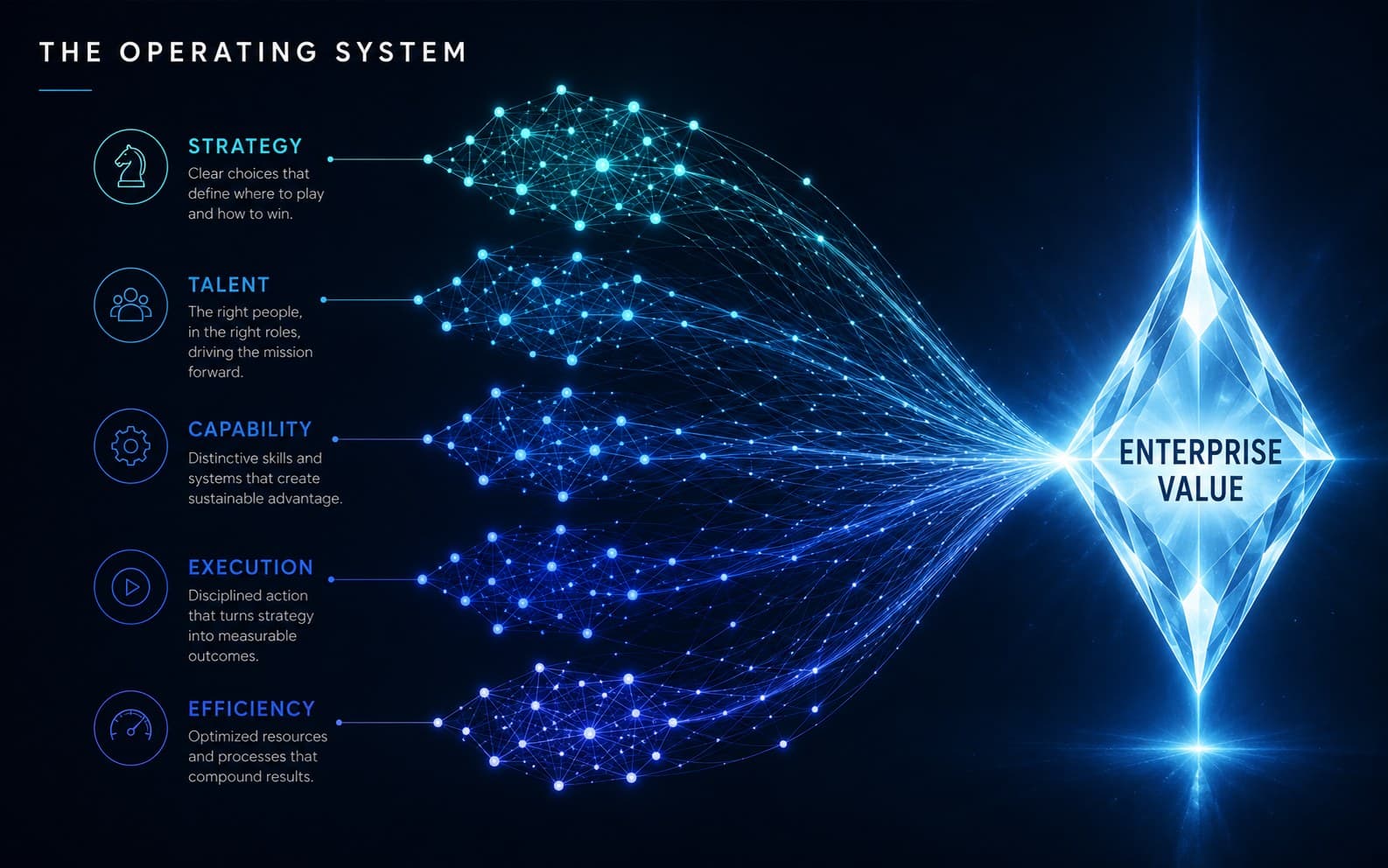 The Operating System for Enterprise Value. Strategy decisions, market signals, talent, capital, and initiatives converge through HCPI™ pillars into a single Enterprise Value output.