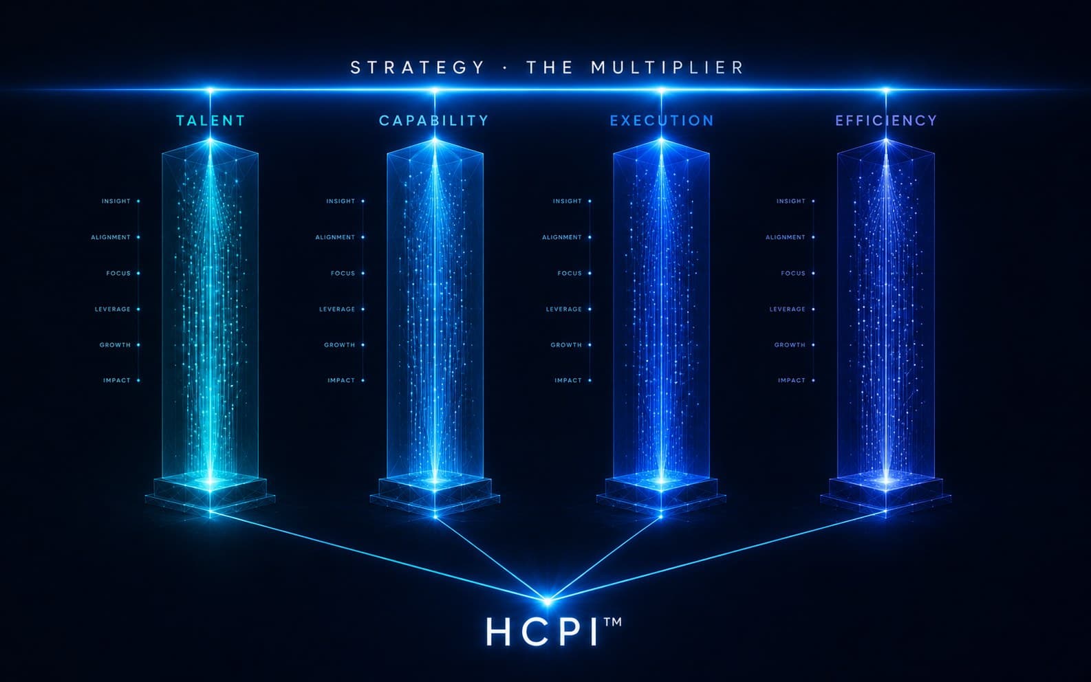 Strategy multiplies four HCPI™ pillars: Talent, Capability, Execution, and Efficiency. Each pillar contributes to the composite operational productivity index.